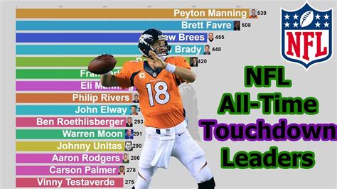 With nearly 60 more career passing touchdowns than Brees, this record will likely stand for quite some time. . All time touchdown leaders